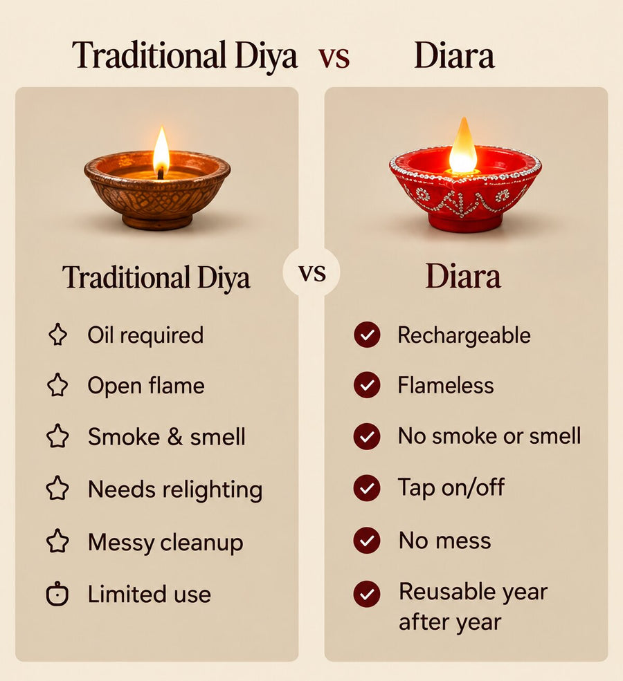 Traditional diya vs Diara